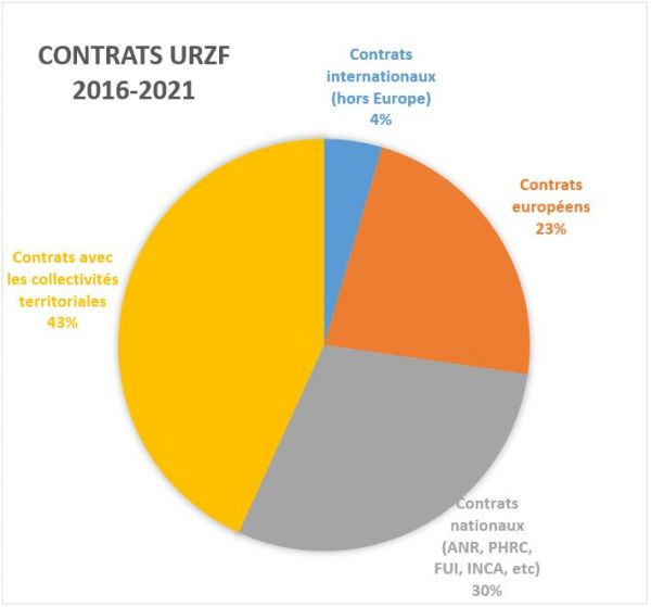 Contrats URZF 2016-2021 (2)